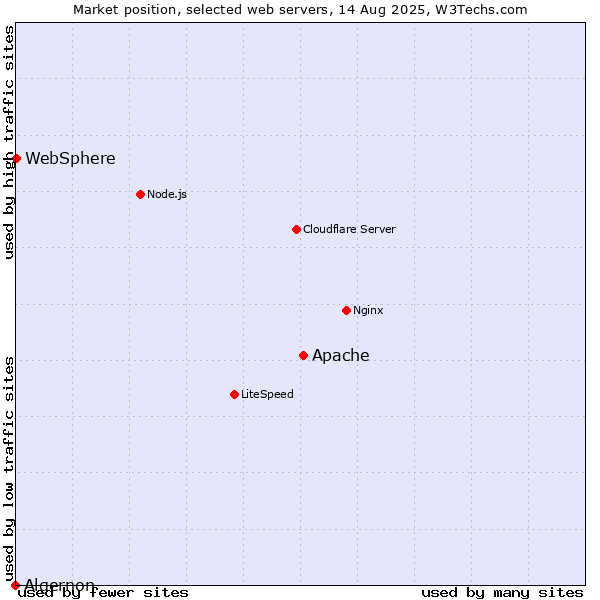 Market position of Apache vs. WebSphere vs. Algernon