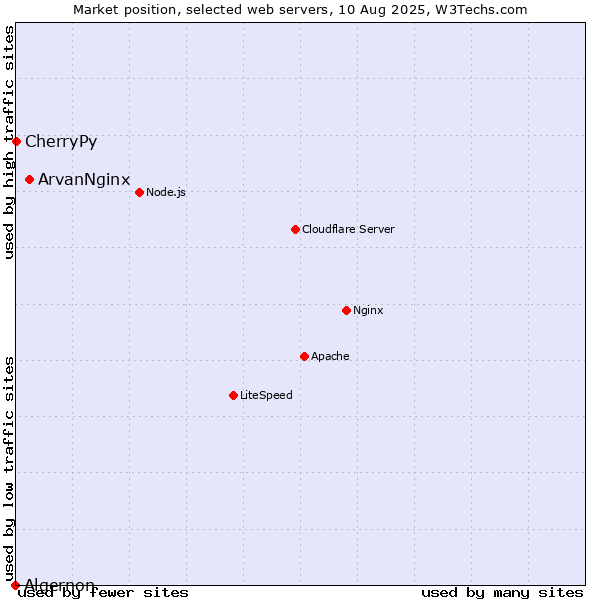 Market position of ArvanNginx vs. CherryPy vs. Algernon