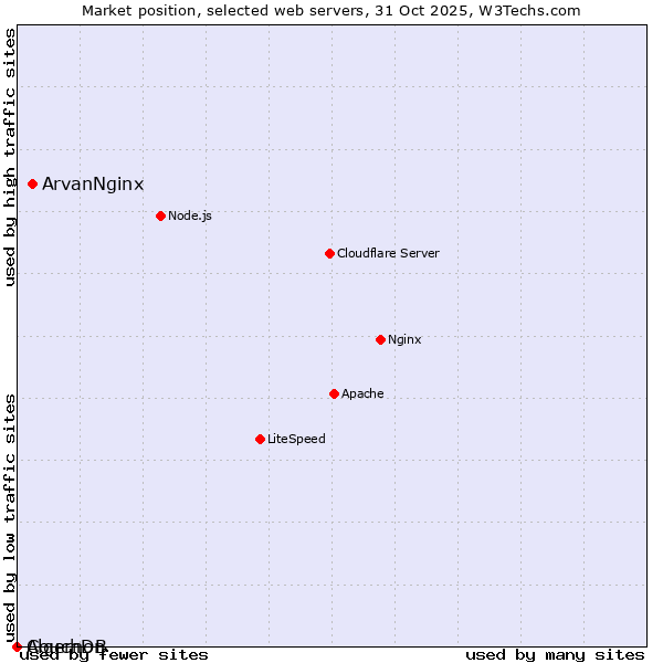 Market position of ArvanNginx vs. CouchDB vs. Algernon