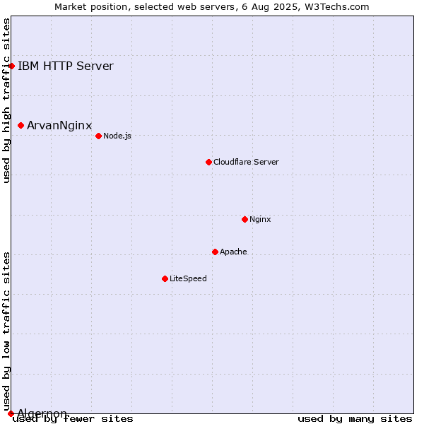 Market position of ArvanNginx vs. IBM HTTP Server vs. Algernon