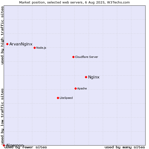 Market position of Nginx vs. ArvanNginx vs. Algernon