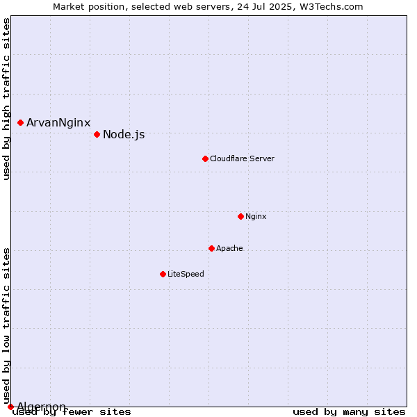 Market position of Node.js vs. ArvanNginx vs. Algernon
