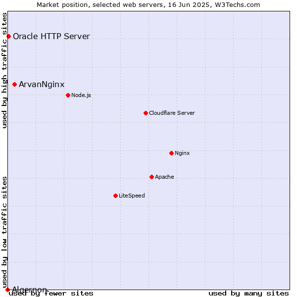 Market position of ArvanNginx vs. Oracle HTTP Server vs. Algernon