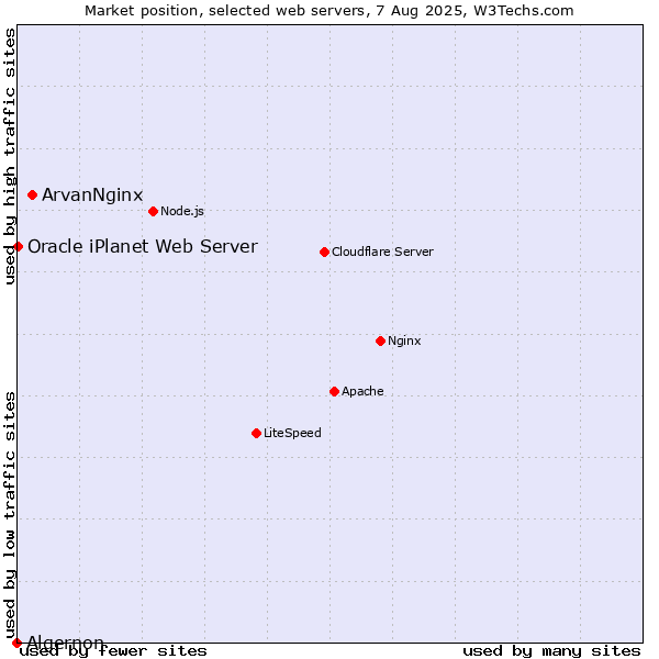 Market position of ArvanNginx vs. Oracle iPlanet Web Server vs. Algernon