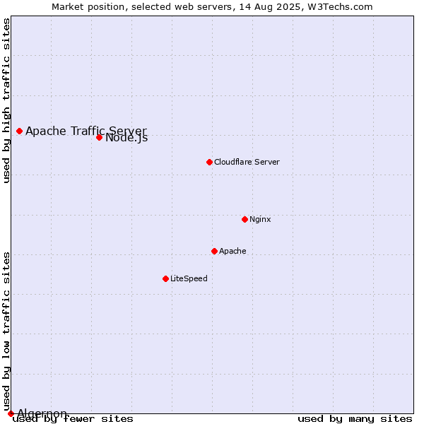 Market position of Node.js vs. Apache Traffic Server vs. Algernon
