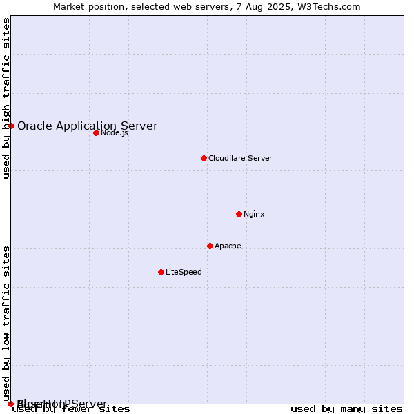 Market position of Oracle Application Server vs. BaseHTTPServer vs. Algernon