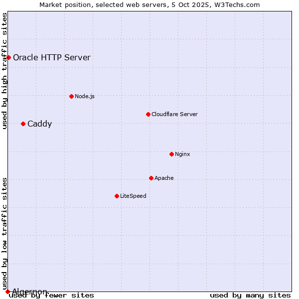 Market position of Caddy vs. Oracle HTTP Server vs. Algernon