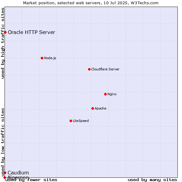 Market position of Oracle HTTP Server vs. Caudium vs. Algernon