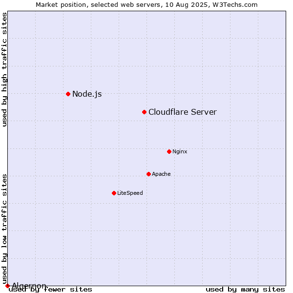 Market position of Cloudflare Server vs. Node.js vs. Algernon
