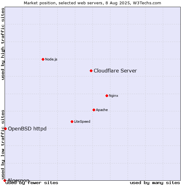Market position of Cloudflare Server vs. OpenBSD httpd vs. Algernon