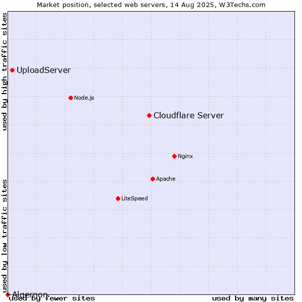 Market position of Cloudflare Server vs. UploadServer vs. Algernon