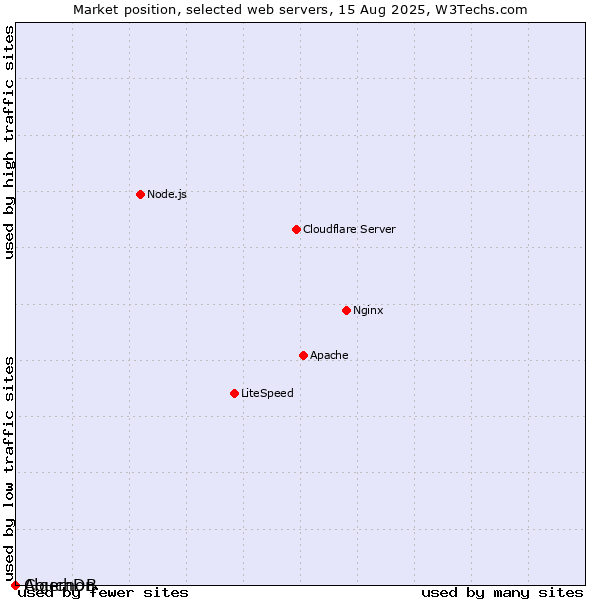 Market position of CouchDB vs. Algernon