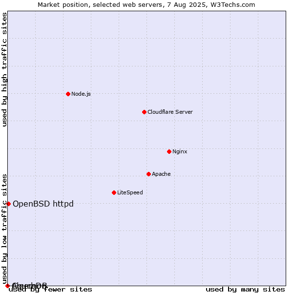 Market position of OpenBSD httpd vs. CouchDB vs. Algernon