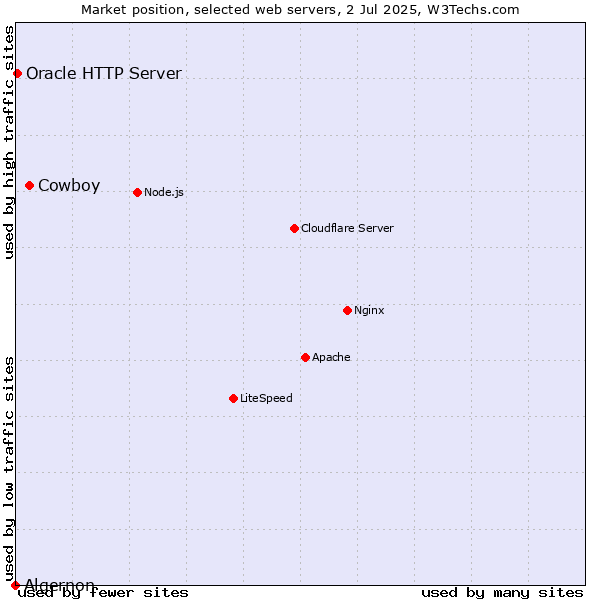 Market position of Cowboy vs. Oracle HTTP Server vs. Algernon