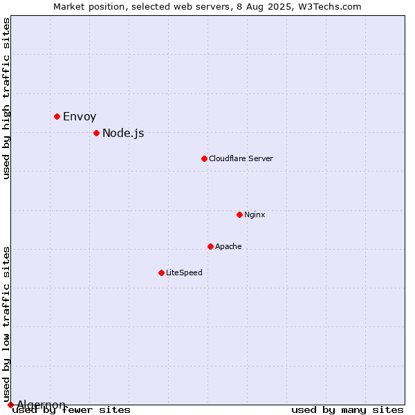 Market position of Node.js vs. Envoy vs. Algernon