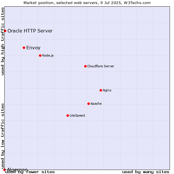 Market position of Envoy vs. Oracle HTTP Server vs. Algernon