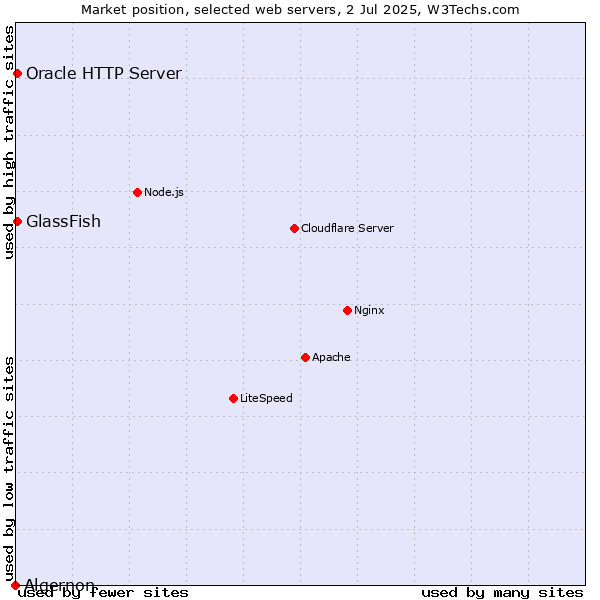 Market position of GlassFish vs. Oracle HTTP Server vs. Algernon
