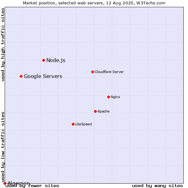 Market position of Node.js vs. Google Servers vs. Algernon
