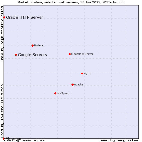 Market position of Google Servers vs. Oracle HTTP Server vs. Algernon