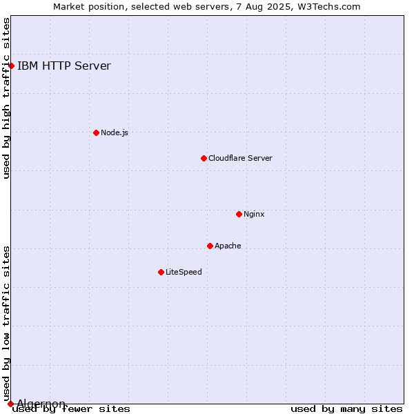 Market position of IBM HTTP Server vs. Algernon