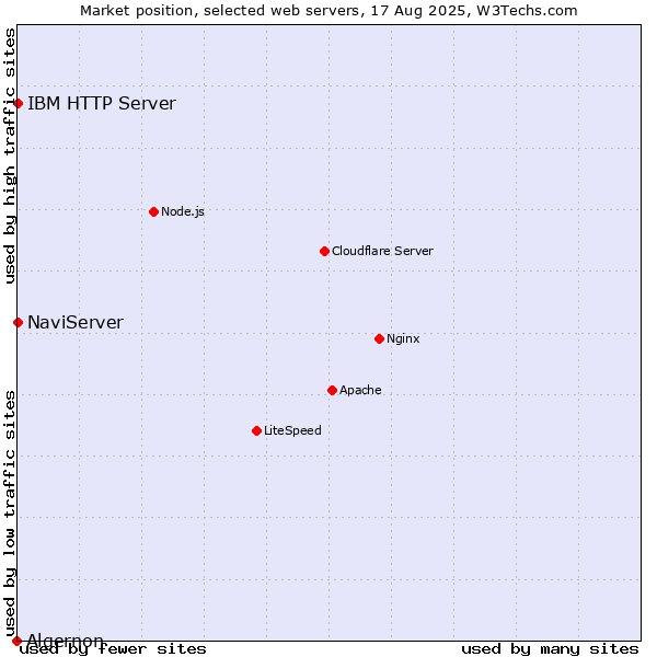 Market position of NaviServer vs. IBM HTTP Server vs. Algernon