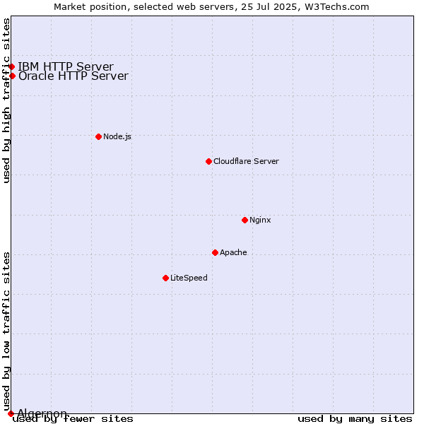 Market position of Oracle HTTP Server vs. IBM HTTP Server vs. Algernon