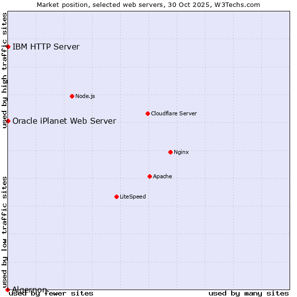 Market position of IBM HTTP Server vs. Oracle iPlanet Web Server vs. Algernon
