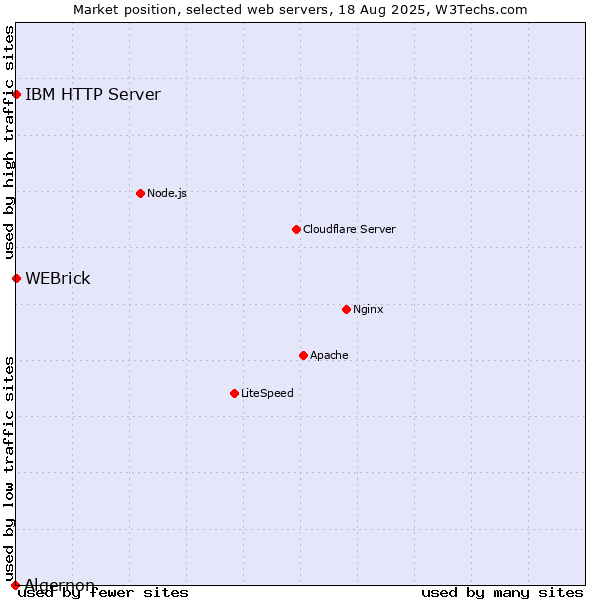Market position of WEBrick vs. IBM HTTP Server vs. Algernon