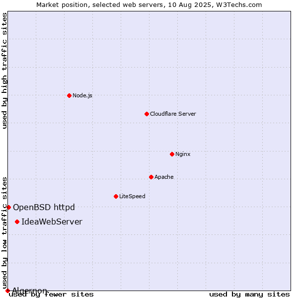 Market position of IdeaWebServer vs. OpenBSD httpd vs. Algernon