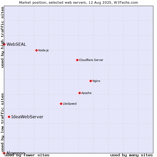 Market position of IdeaWebServer vs. WebSEAL vs. Algernon