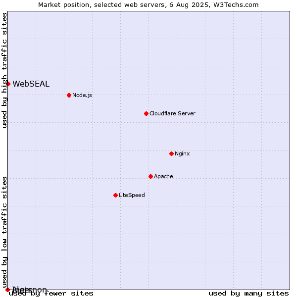 Market position of WebSEAL vs. Inets vs. Algernon