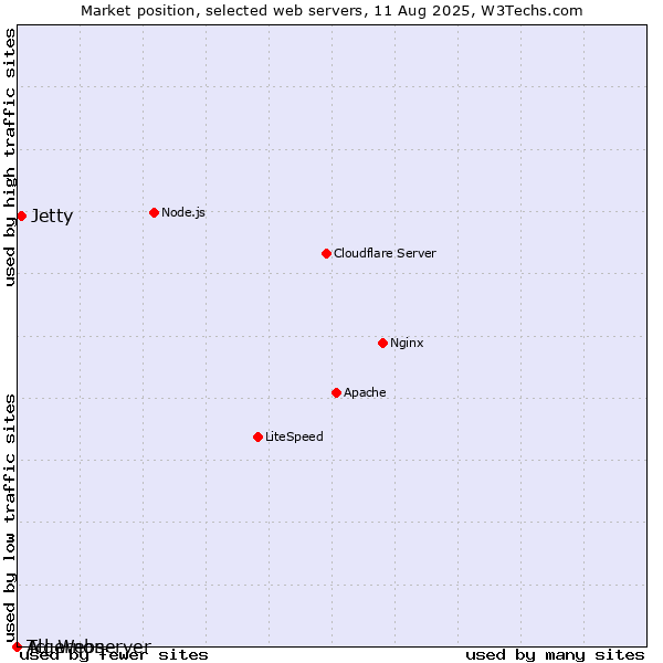 Market position of Jetty vs. Algernon vs. Tcl-Webserver