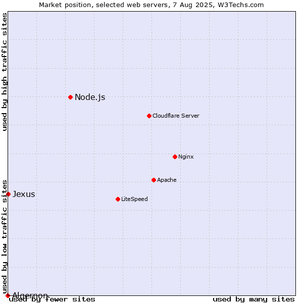 Market position of Node.js vs. Jexus vs. Algernon