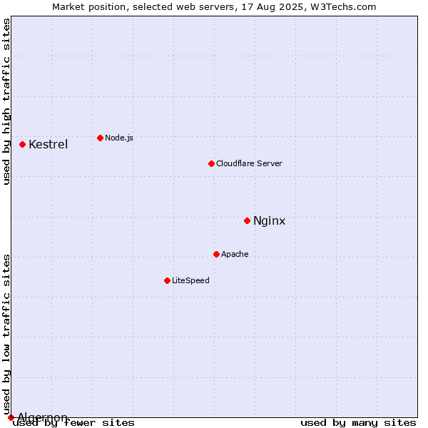 Market position of Nginx vs. Kestrel vs. Algernon