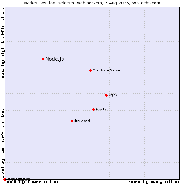 Market position of Node.js vs. KeyFocus vs. Algernon