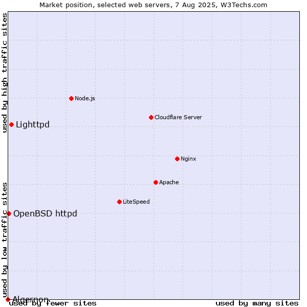 Market position of Lighttpd vs. OpenBSD httpd vs. Algernon