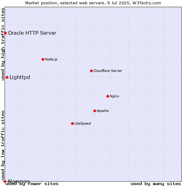Market position of Lighttpd vs. Oracle HTTP Server vs. Algernon