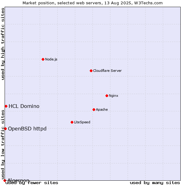 Market position of HCL Domino vs. OpenBSD httpd vs. Algernon