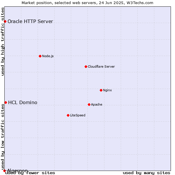 Market position of HCL Domino vs. Oracle HTTP Server vs. Algernon