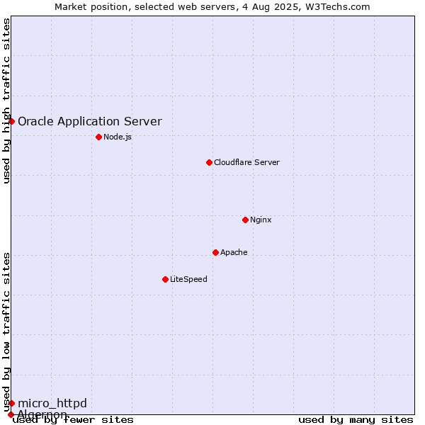 Market position of Oracle Application Server vs. micro_httpd vs. Algernon