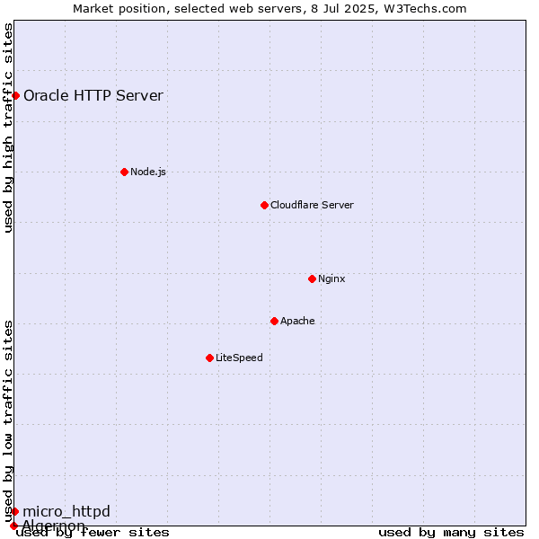 Market position of Oracle HTTP Server vs. micro_httpd vs. Algernon