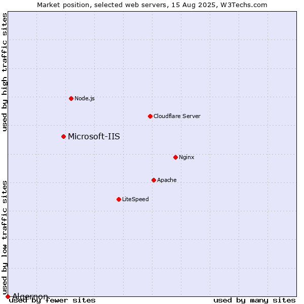 Market position of Microsoft-IIS vs. Algernon