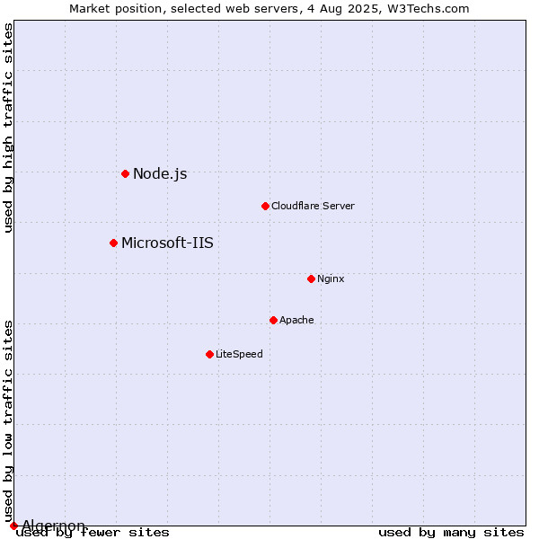 Market position of Node.js vs. Microsoft-IIS vs. Algernon