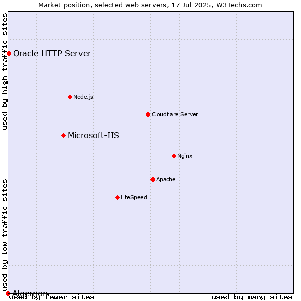 Market position of Microsoft-IIS vs. Oracle HTTP Server vs. Algernon