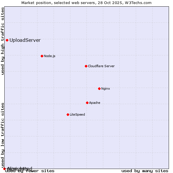 Market position of UploadServer vs. Algernon vs. mini_httpd