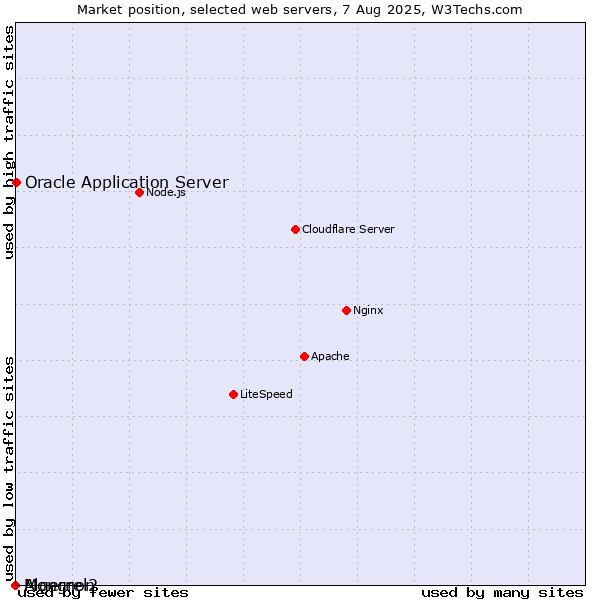 Market position of Oracle Application Server vs. Algernon vs. Mongrel2