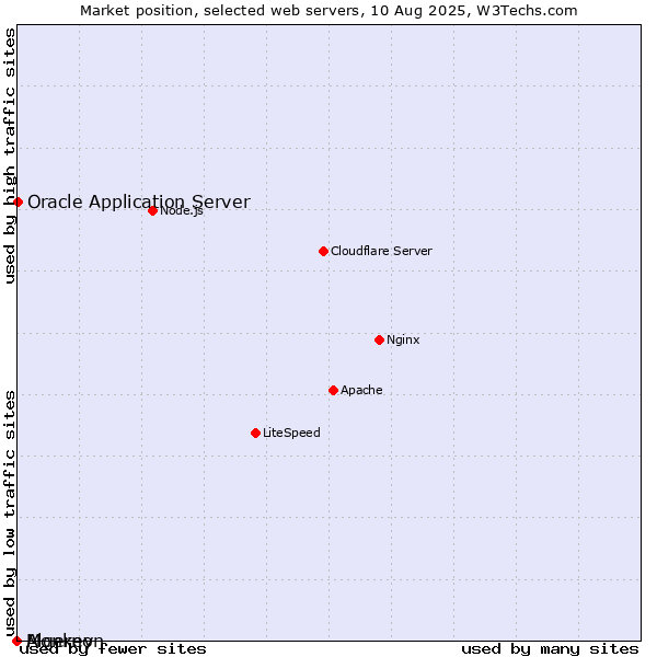 Market position of Oracle Application Server vs. Monkey vs. Algernon