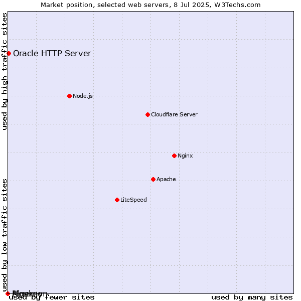 Market position of Oracle HTTP Server vs. Monkey vs. Algernon