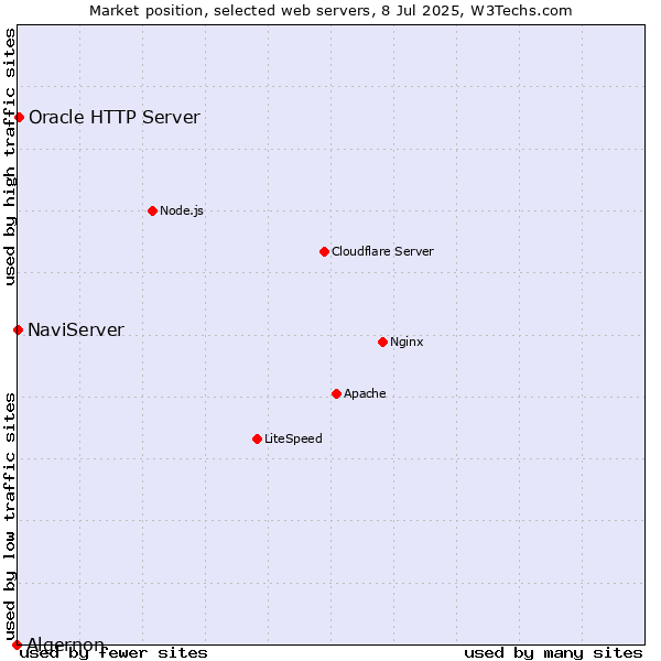 Market position of Oracle HTTP Server vs. NaviServer vs. Algernon