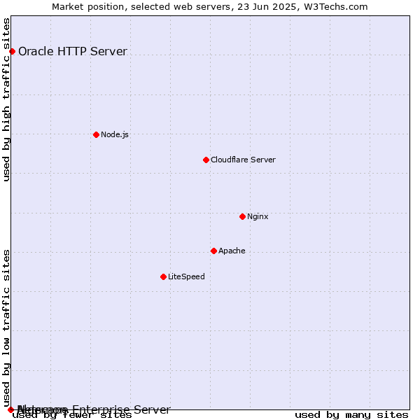 Market position of Oracle HTTP Server vs. Netscape Enterprise Server vs. Algernon
